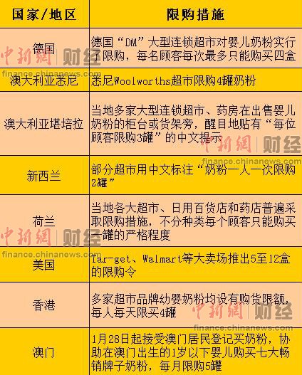品质象征是否褪光环洋奶粉代购话题再次浮出水面