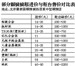媒体揭眼镜市场暴利：进价十几元镜框标价千元