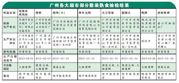 周黑鸭、绝味、华润万家等散装熟食细菌严重超标